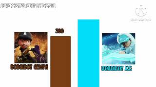 BoBoiBoy power level tahap 2 terkuat