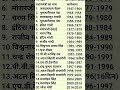 भारत के प्रधानमंत्री / INDIAN OF PRESIDENT /##gk / Indian GK