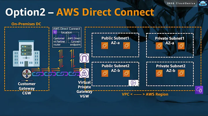 AWS-Cloud Practitioner Course- 026-Section4- Hybrid Connectivity, SIte-to-Site VPN & Direct Connect