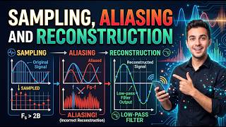 Sampling, aliasing and reconstruction