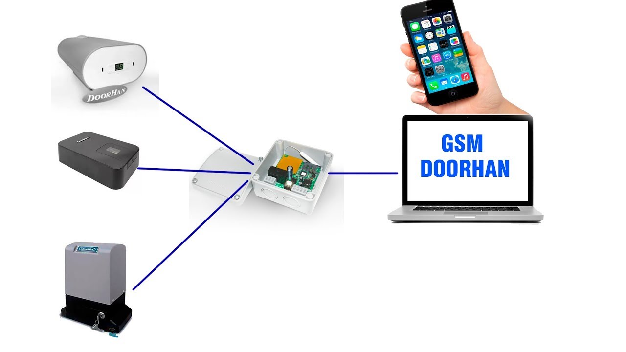 Новый gsm. DOORHAN GSM-3.0. GSM модуль Дорхан. GSM модуль «DOORHAN GSM». GSM модуль для шлагбаума nice.