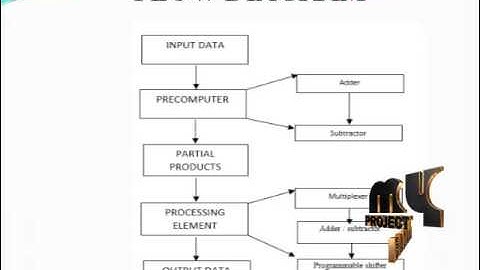 A Computationally Efficient Reconfigurable FIR Filter Architecture | Final Year Projects 2016 - 2017
