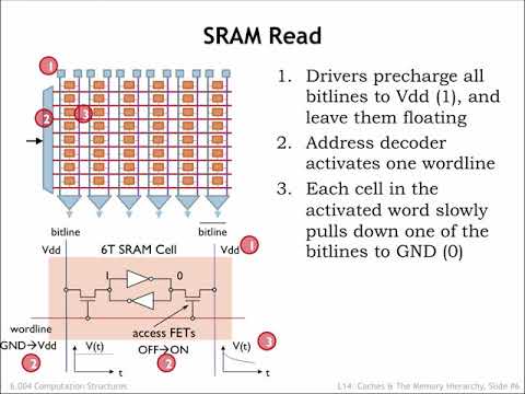 14.2.2 SRAM