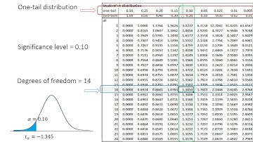 t critical value using the t-distribution table