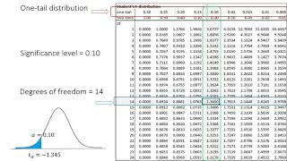 t critical value Using the t-distribution table