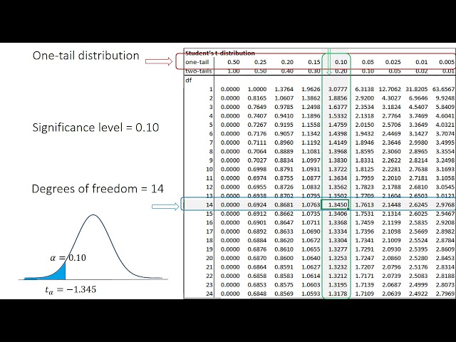 Uncover the Secrets: A Comprehensive Guide to Finding the Elusive t Critical Value 3 sddefault