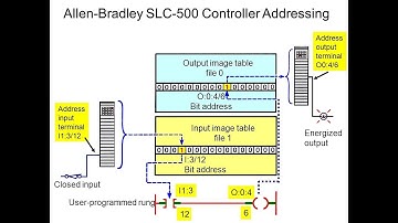 The Scanning Ladder Logic Program: PLC