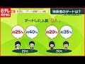 【内閣府&quot;公表&quot;】20代&quot;未婚・恋人ナシ” 男性7割女性5割