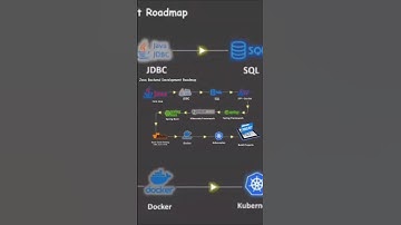 Java Backend Development Roadmap in 5 seconds 🚀 #java #backenddevelopment #techshorts