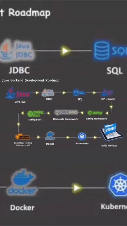 Java Backend Development Roadmap in 5 seconds 🚀 #java # ...
