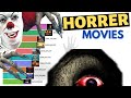 Highest grossing horror movies of all time 1968  2020