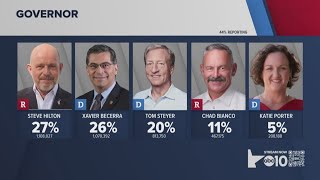 California Primary Election Latest: Results for Governor, Secretary of State and more | 9:40 p.m.