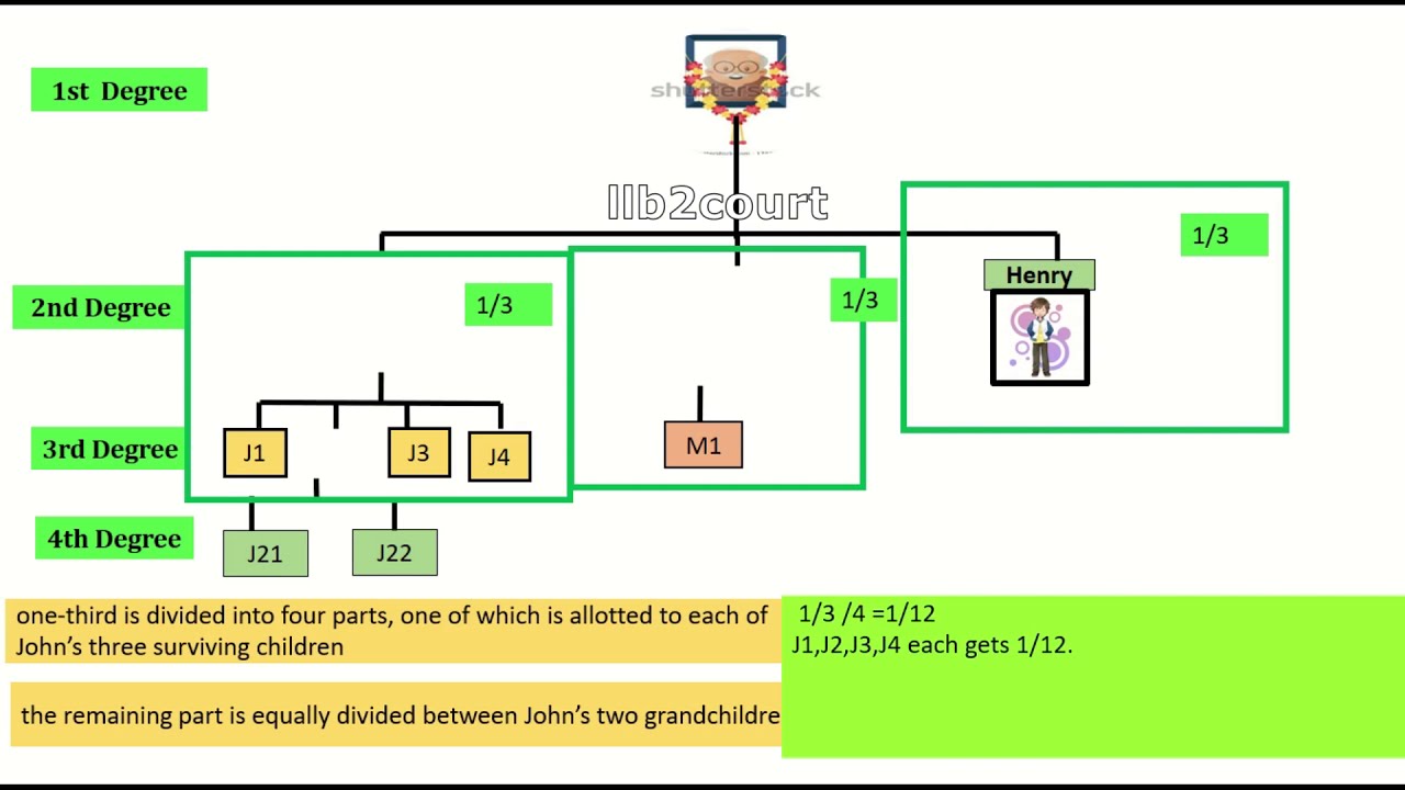 தமிழ்- Indian Succession Act, 1925 (Section 39 & Section 40) Animation