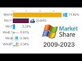 Most popular operating systems  windows version market share history 20092023