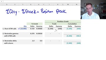 Hedging (aka, neutralizing) option delta and gamma (FRM T4-19)