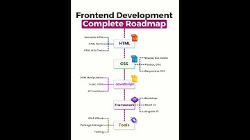 Complete roadmap for Frontend Development Engineers