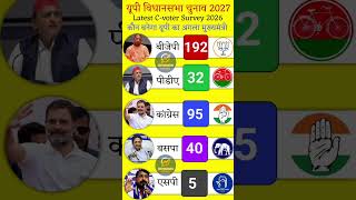 UP Assembly Election 2027 Opinion Poll: Which Party Is Winning How Many Seats | Big Opinion Survey