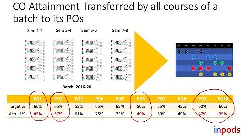 Outcomes-based Teaching, Assessments and Evaluation - Day 3