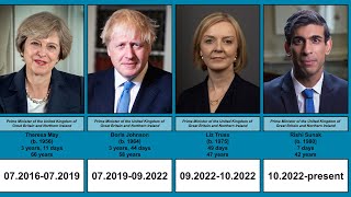 Prime Ministers of the United Kingdom | Timeline | (1945-2022)