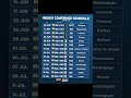 india matches🔥 #shorts #shortsfeed #cricket #trending #viral