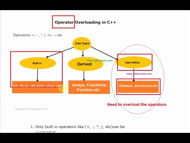 Operator Overloading in C++ - Simple Snippets