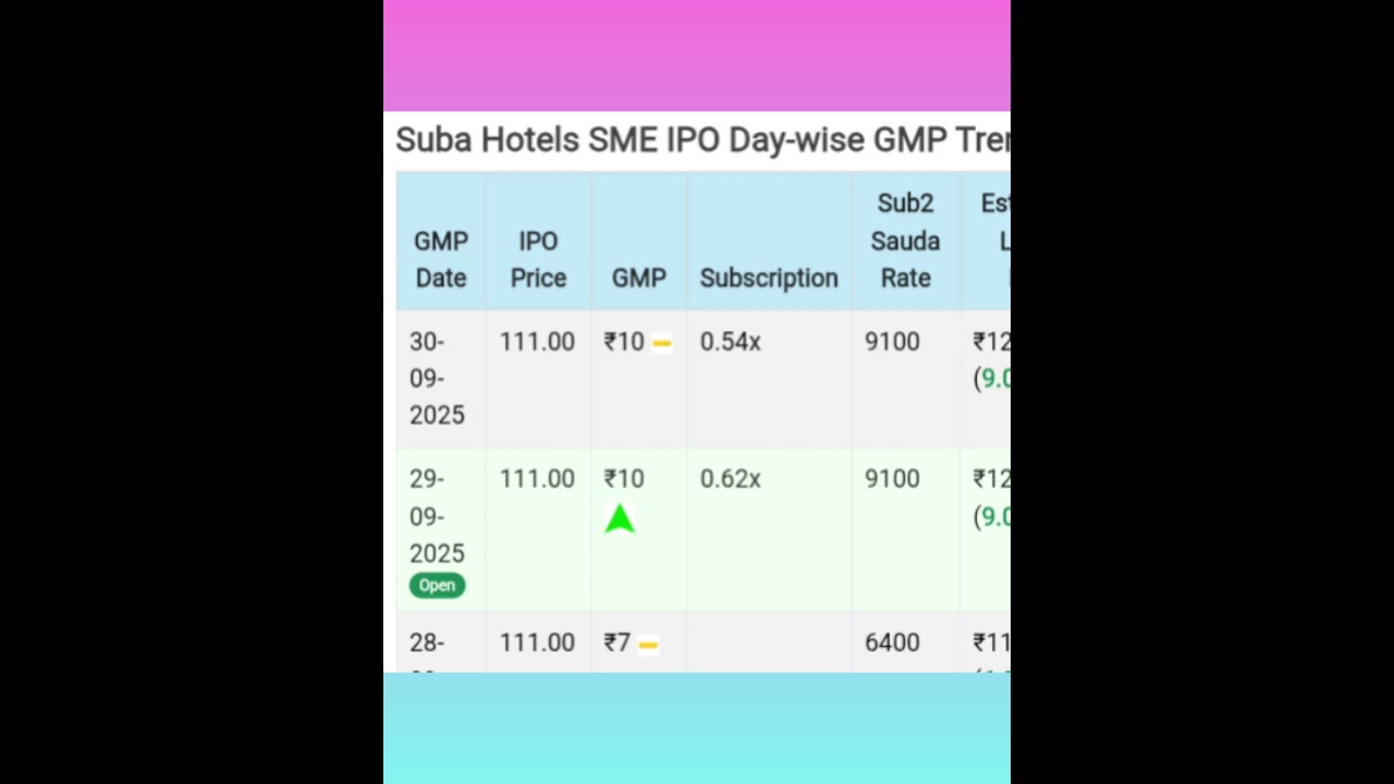 Suba Hotels IPO GMP TODAY