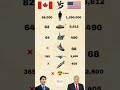 "USA🇺🇸 vs Canada🇨🇦 – Military Power Comparison 2025 🔥#shorts#military