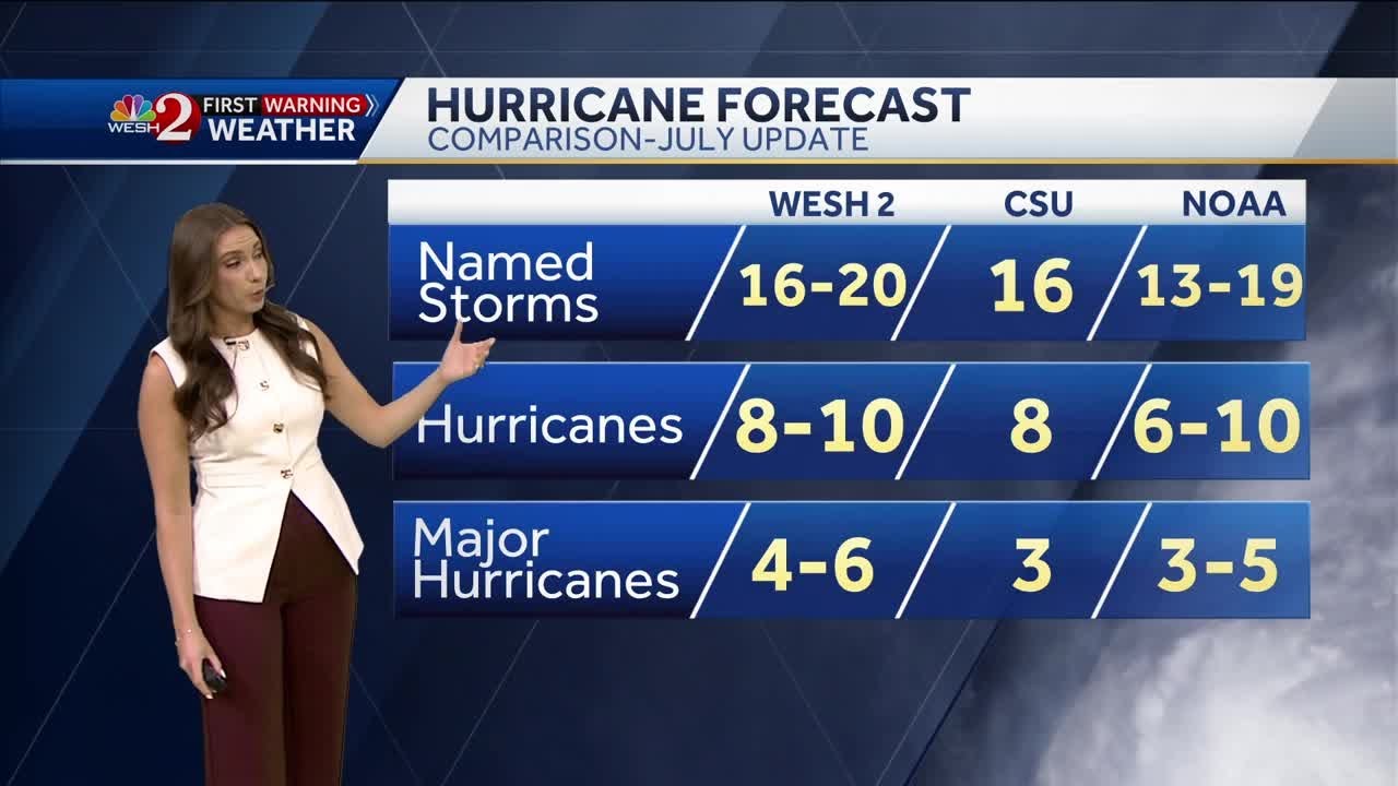 CSU adjusts its 2025 hurricane season forecast | Here's what changed ...