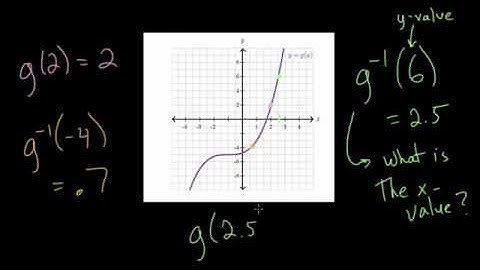 Inverse Functions: Intro