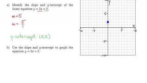 MTH 60 (§3.5, v3) Graph Linear Equation Using the Slope-Intercept Form