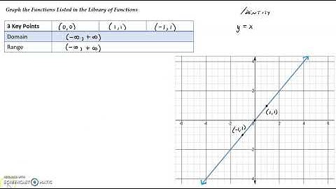 3.4 Library of Functions; Piece-wise Defined Functions Video 1