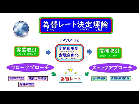   ちょいむず だけど 必ずわかる 為替レート決定理論 第３部