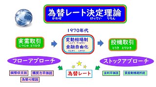 ちょいむず だけど 必ずわかる！ 為替レート決定理論　（第３部）