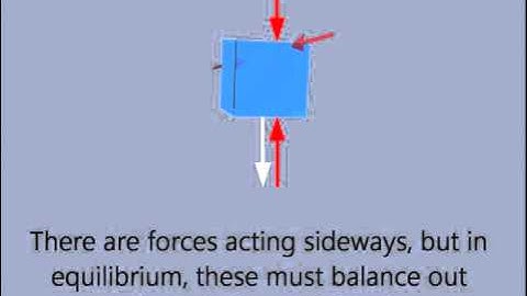 Deriving the hydrostatic pressure equation.