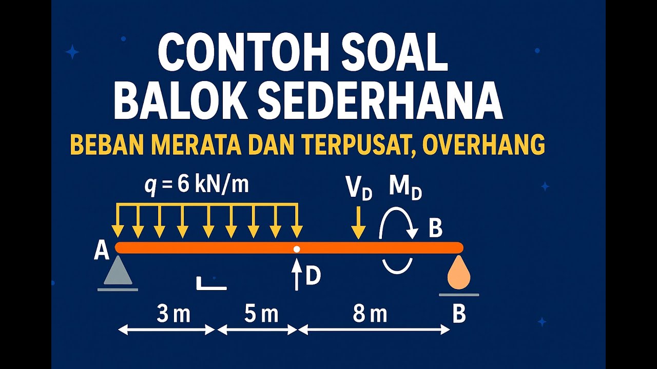 Mekanika Bahan: Contoh Soal Balok Sederhana, Beban Merata dan Terpusat ...