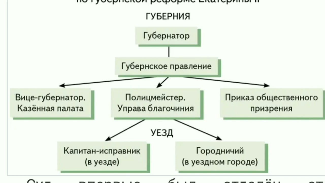 Краткий пересказ §15 Губернская реформа Сословная политика История России 8 кл Захаров 