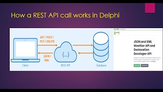 How A Rest Api Call Works In Delphi Rest Api How To Get Data From Api In Delphi Delphi Rest