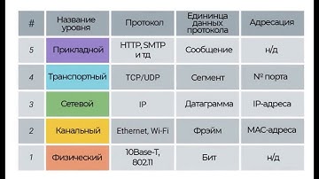 Модель TCP/IP - IT поддержка Google