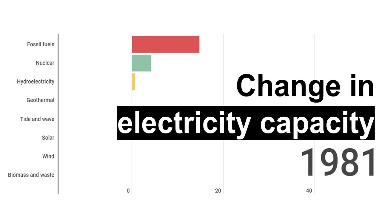Change in electricity generation capacity in the U.S.