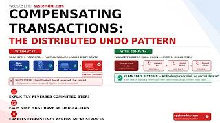 Compensating Transactions Explained — Distributed Systems Undo Without Rollbacks