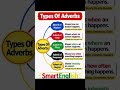 Types of Adverbs in English Grammar | Learn with Easy Examples 📚✨ #grammarcourse