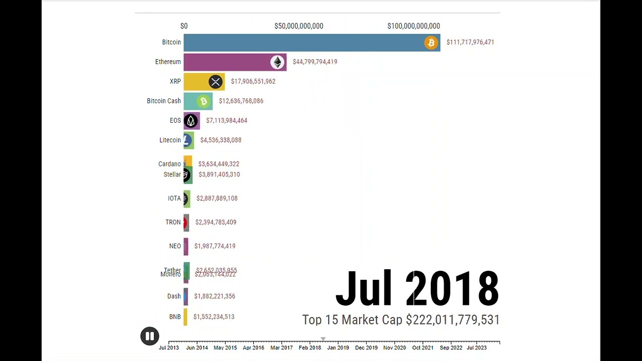 Charting The Top 15 Cryptos: 2013 To Now - by Tom Rodgers