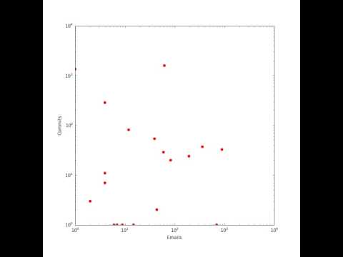 Scipy-Dev Commits vs. Emails Over Time