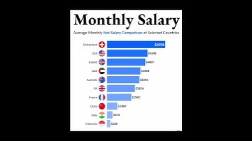 Average monthly net salary comparison of selected country #shorts #viral
