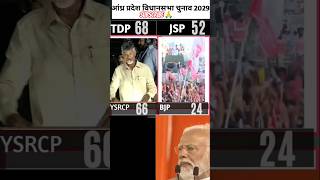 आंध्र प्रदेश विधानसभा चुनाव 2029 | एक्जिट पोल सर्वे सिटें 175 | #tdp #ysrcp #bjp #jsp #nda #news