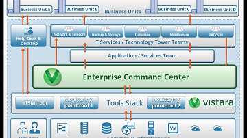 Anatomy Of An Enterprise Command Center