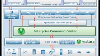 Anatomy Of An Enterprise Command Center