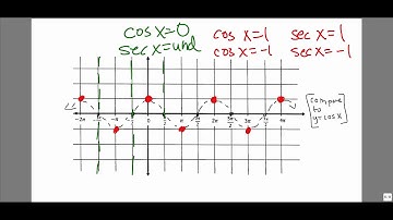 MATH 1316 Section 4.4: Graphing y = sec x