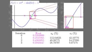 What is the Modified Secant Method?