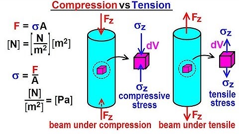 Mechanical Engineering: Ch 14: Strength of Materials (5 of 43) Compression vs Tension,